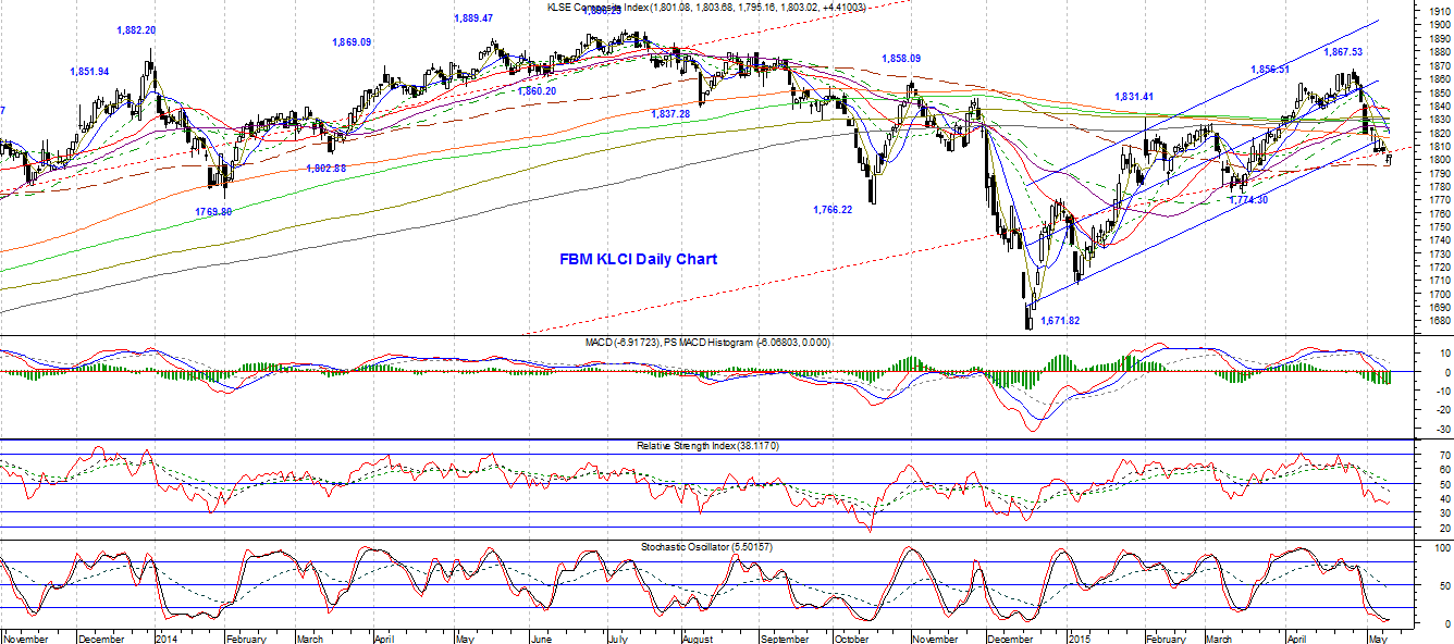 FBM KLCI - 20150513